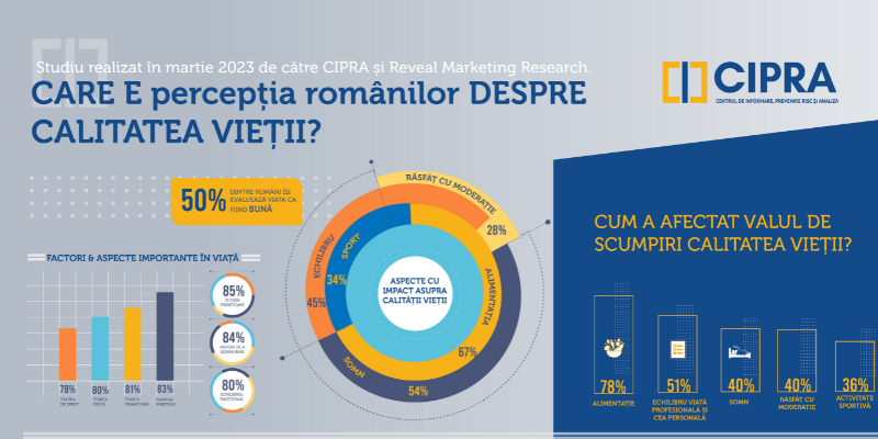 Alimentația și somnul sunt aspectele cu cel mai mare impact asupra calității vieții românilor, conform celui mai recent studiu CIPRA