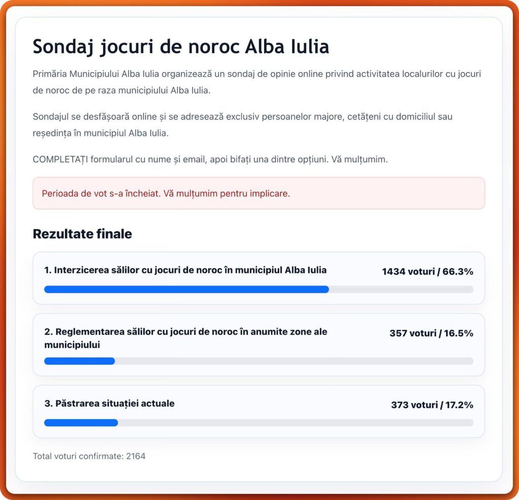 Majoritatea participanților la sondajul privind jocurile de noroc din Alba Iulia au votat pentru interzicerea sălilor