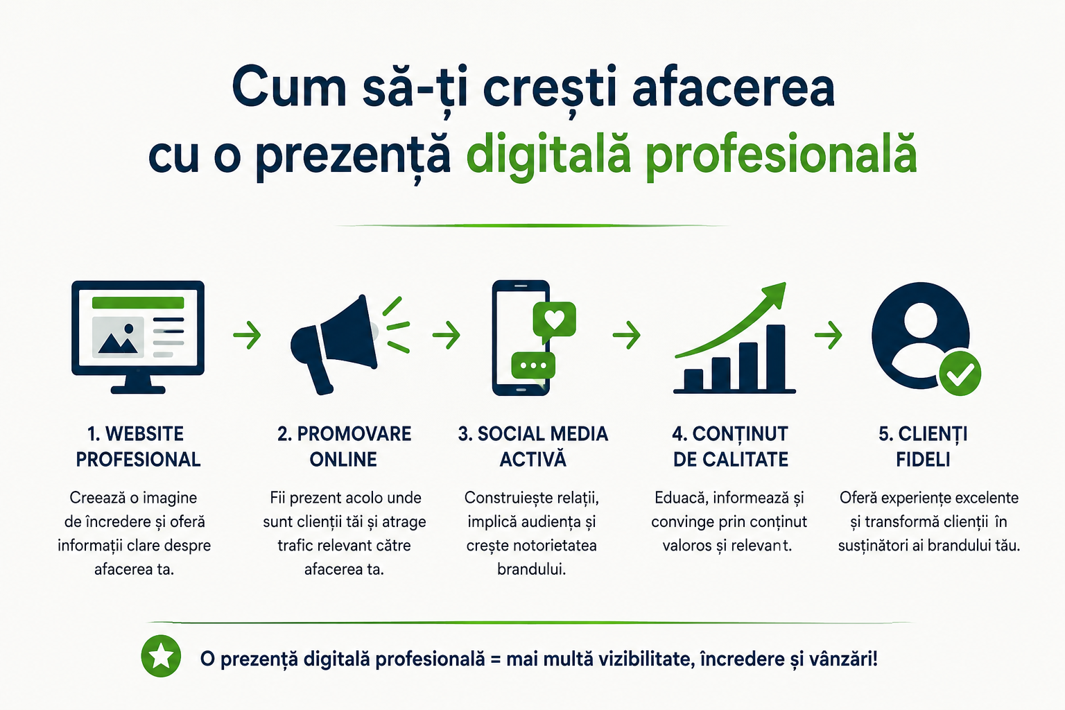 Cum să-ți crești afacerea cu o prezență digitală profesională